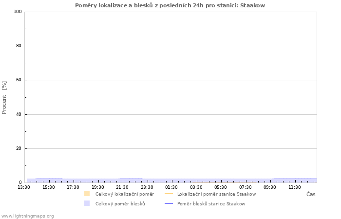 Grafy: Poměry lokalizace a blesků