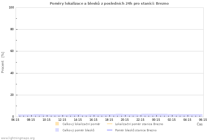 Grafy: Poměry lokalizace a blesků