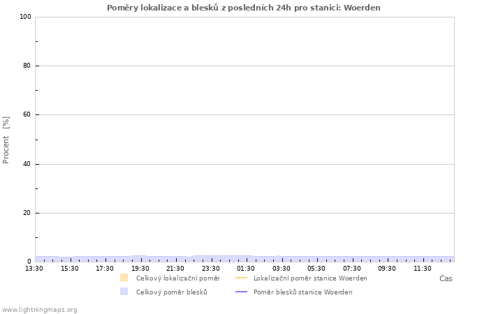 Grafy: Poměry lokalizace a blesků