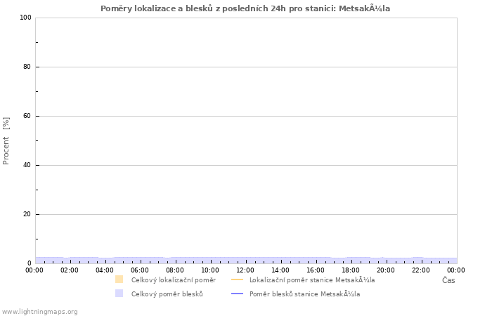 Grafy: Poměry lokalizace a blesků