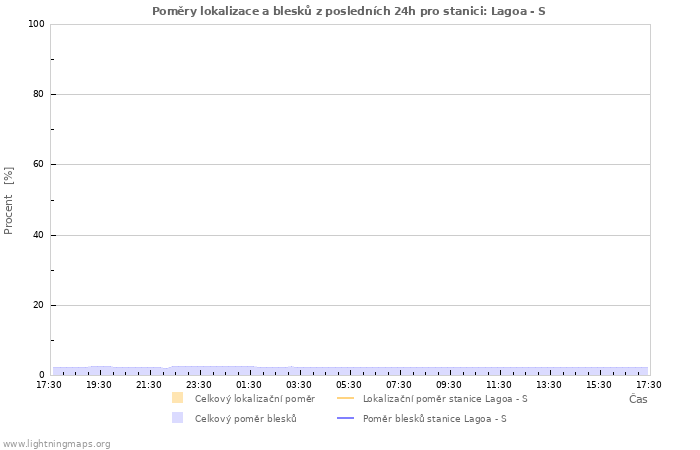Grafy: Poměry lokalizace a blesků