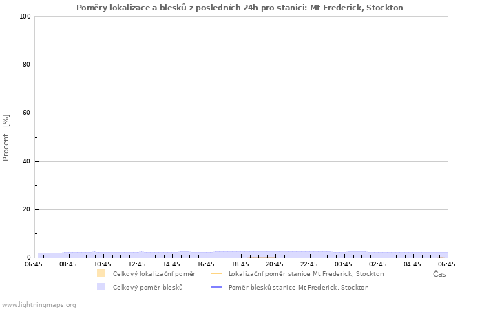 Grafy: Poměry lokalizace a blesků