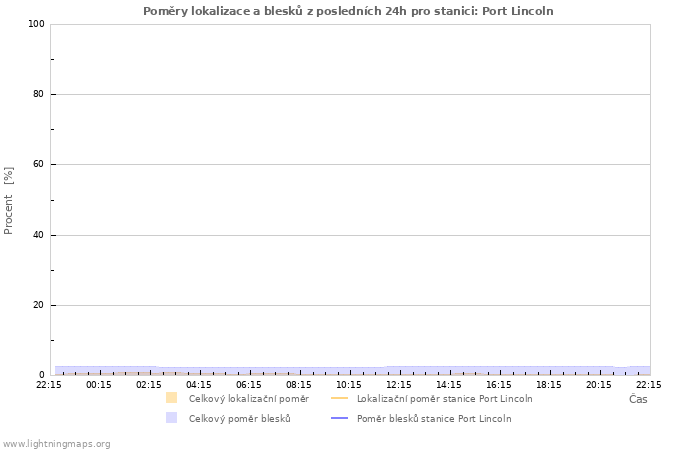 Grafy: Poměry lokalizace a blesků