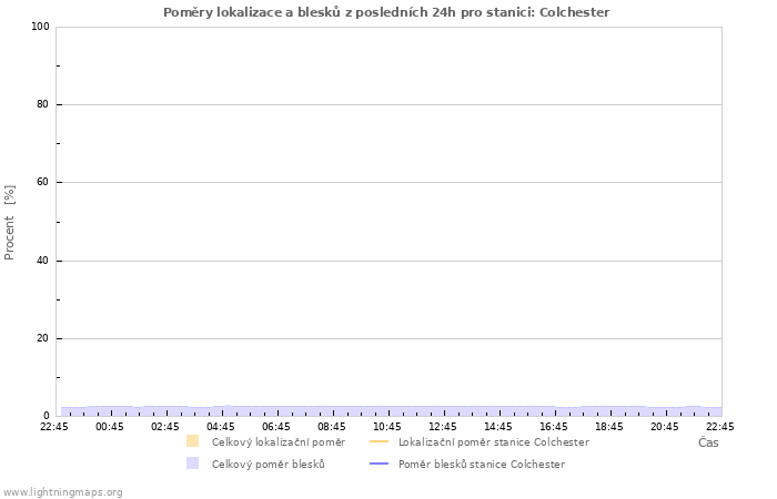 Grafy: Poměry lokalizace a blesků