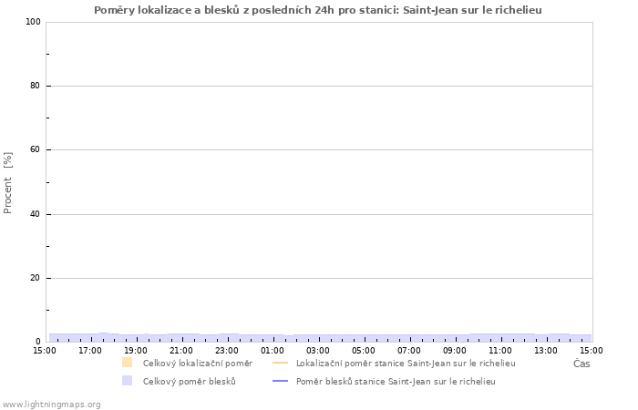 Grafy: Poměry lokalizace a blesků