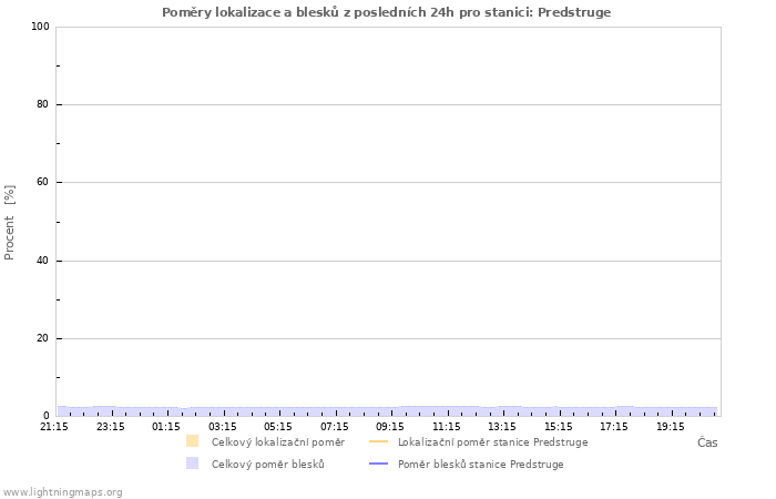 Grafy: Poměry lokalizace a blesků