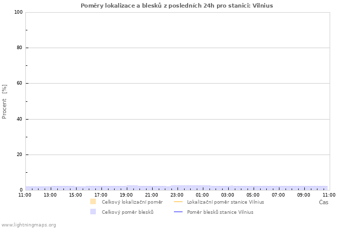 Grafy: Poměry lokalizace a blesků