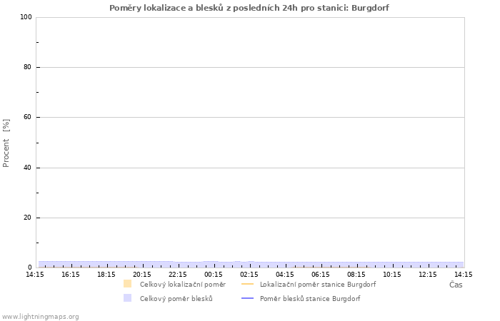 Grafy: Poměry lokalizace a blesků