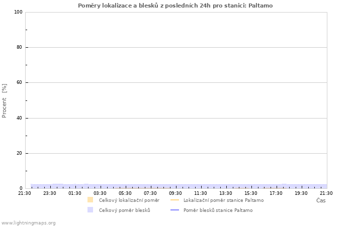 Grafy: Poměry lokalizace a blesků