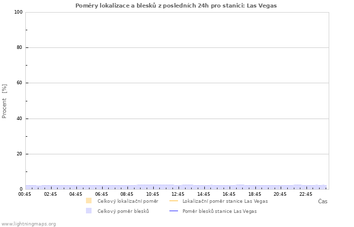 Grafy: Poměry lokalizace a blesků