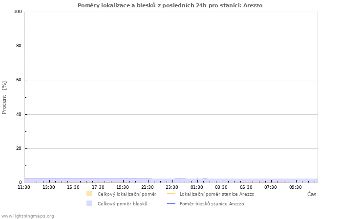 Grafy: Poměry lokalizace a blesků