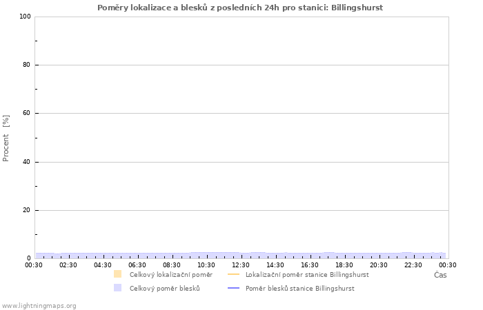 Grafy: Poměry lokalizace a blesků