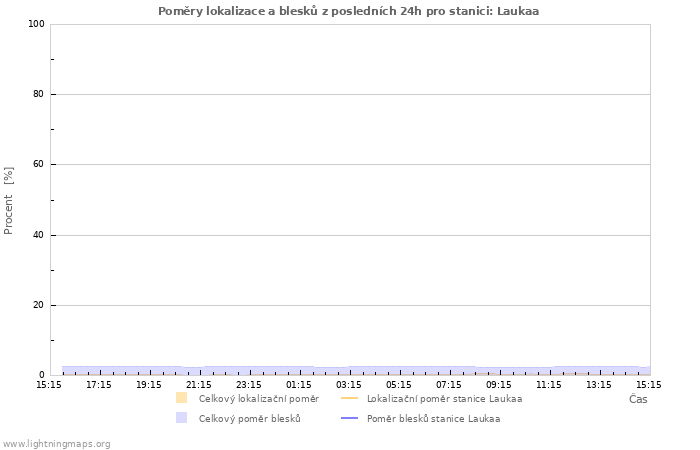 Grafy: Poměry lokalizace a blesků