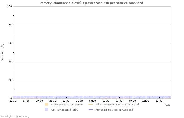 Grafy: Poměry lokalizace a blesků