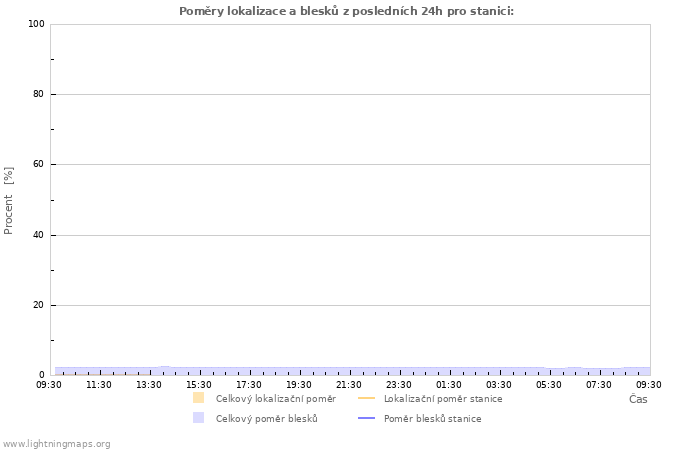 Grafy: Poměry lokalizace a blesků