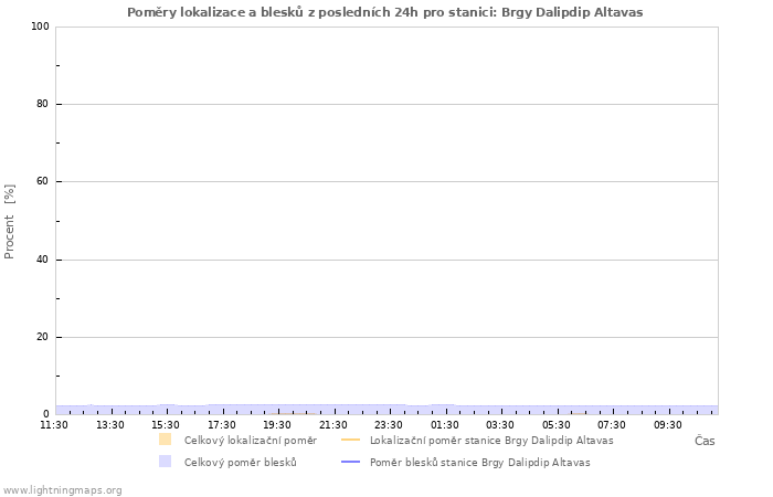 Grafy: Poměry lokalizace a blesků