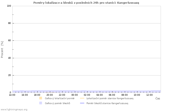 Grafy: Poměry lokalizace a blesků