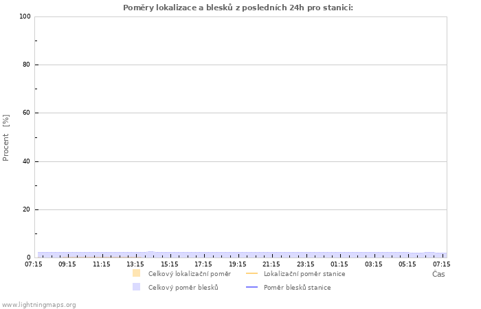 Grafy: Poměry lokalizace a blesků
