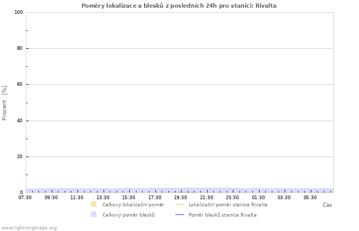 Grafy: Poměry lokalizace a blesků