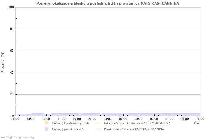 Grafy: Poměry lokalizace a blesků