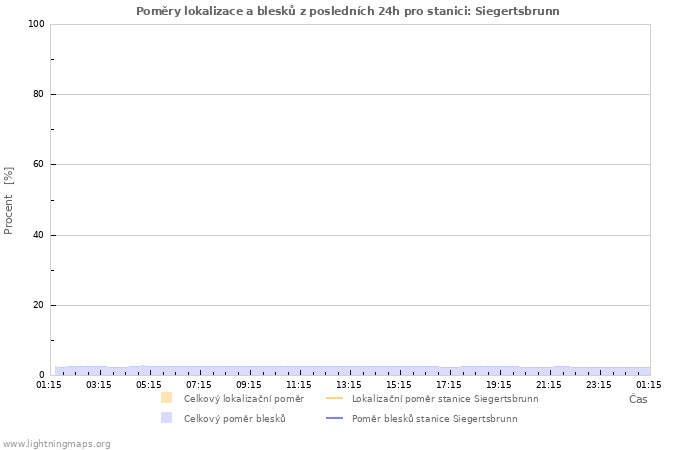 Grafy: Poměry lokalizace a blesků