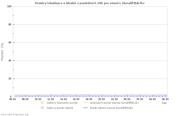 Grafy: Poměry lokalizace a blesků