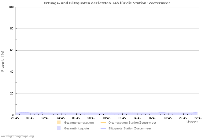 Diagramme: Ortungs- und Blitzquoten