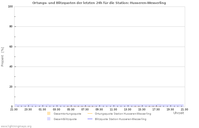 Diagramme: Ortungs- und Blitzquoten