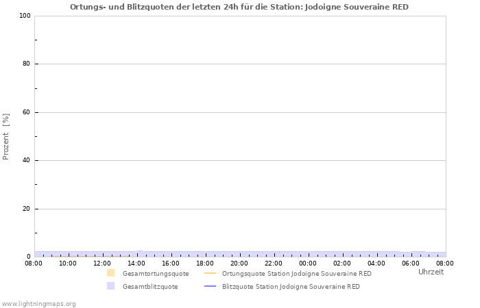 Diagramme: Ortungs- und Blitzquoten