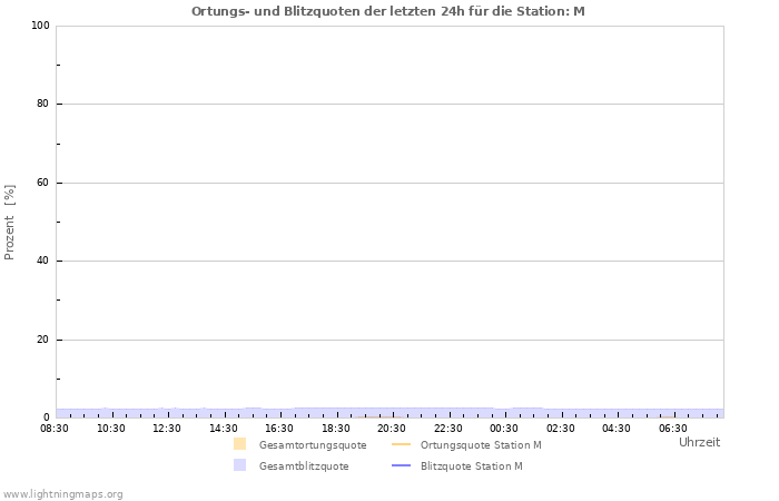 Diagramme: Ortungs- und Blitzquoten