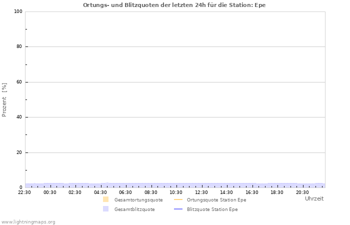 Diagramme: Ortungs- und Blitzquoten