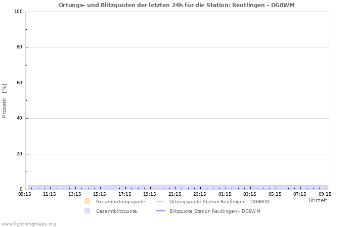 Diagramme: Ortungs- und Blitzquoten