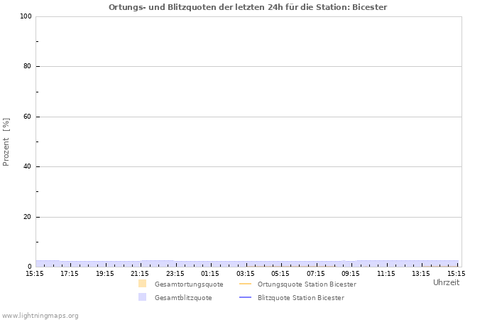 Diagramme: Ortungs- und Blitzquoten