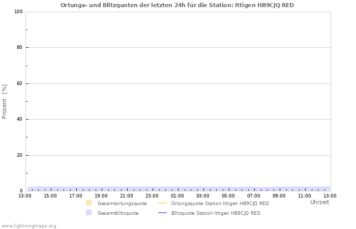 Diagramme: Ortungs- und Blitzquoten