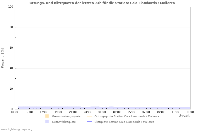 Diagramme: Ortungs- und Blitzquoten