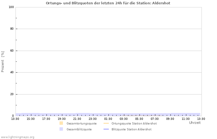 Diagramme: Ortungs- und Blitzquoten