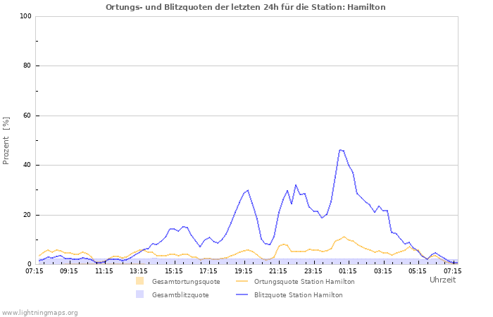 Diagramme: Ortungs- und Blitzquoten