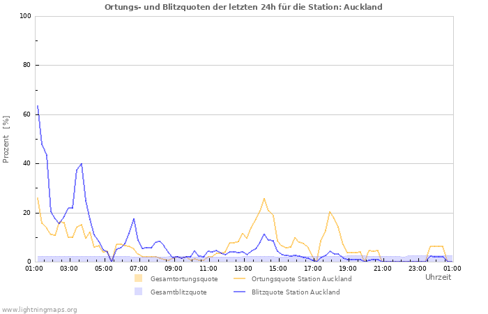 Diagramme: Ortungs- und Blitzquoten