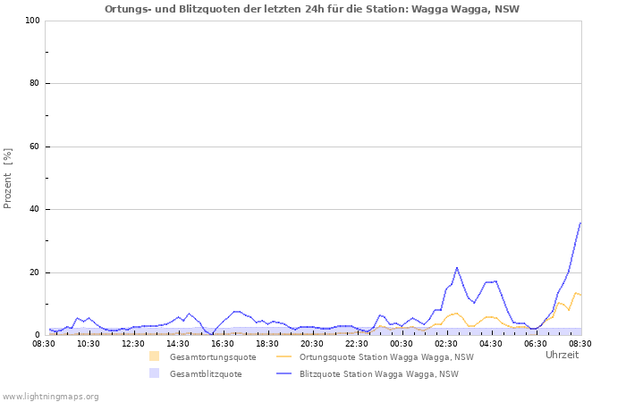 Diagramme: Ortungs- und Blitzquoten