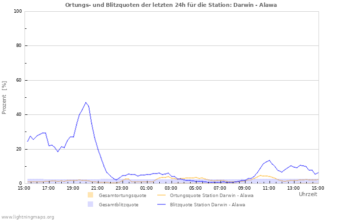 Diagramme: Ortungs- und Blitzquoten