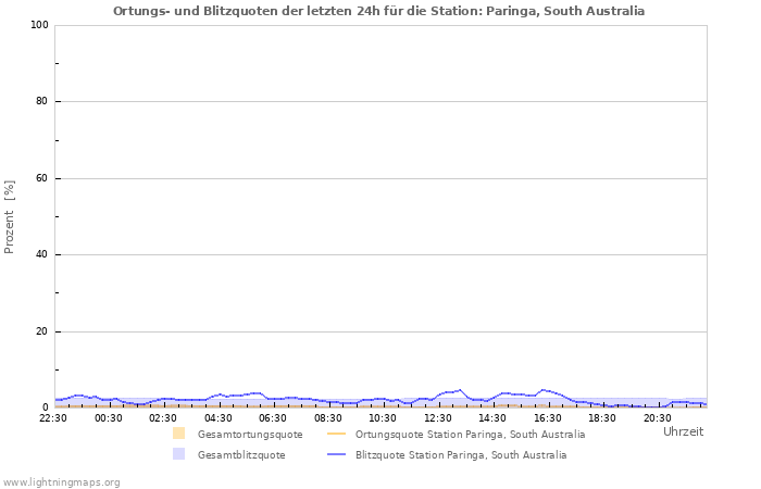 Diagramme: Ortungs- und Blitzquoten