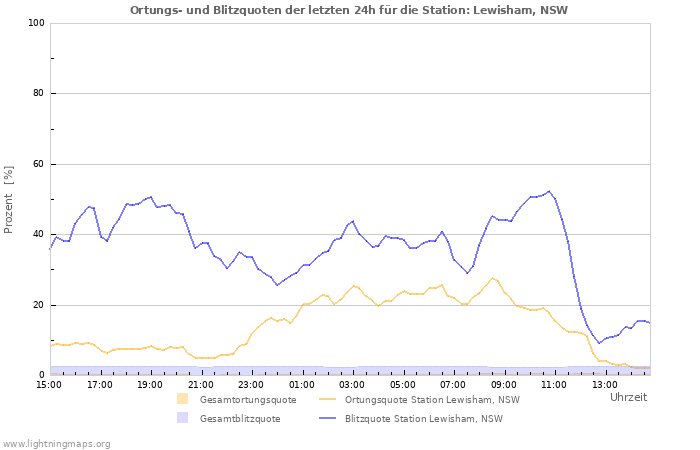 Diagramme: Ortungs- und Blitzquoten