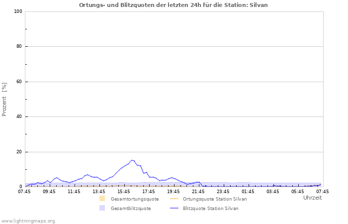 Diagramme: Ortungs- und Blitzquoten