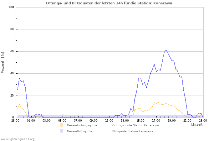 Diagramme: Ortungs- und Blitzquoten