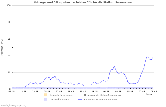 Diagramme: Ortungs- und Blitzquoten