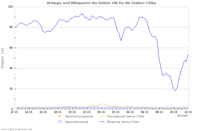 Diagramme: Ortungs- und Blitzquoten