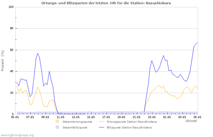 Diagramme: Ortungs- und Blitzquoten