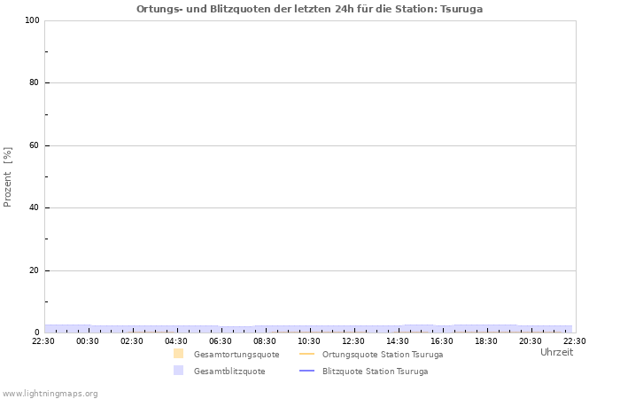 Diagramme: Ortungs- und Blitzquoten