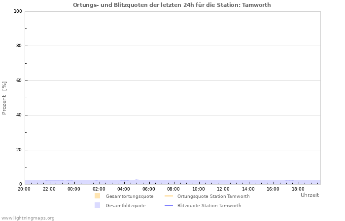 Diagramme: Ortungs- und Blitzquoten