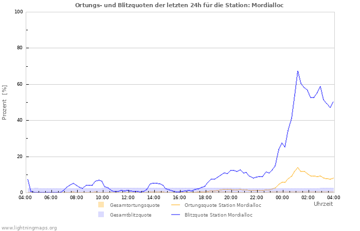 Diagramme: Ortungs- und Blitzquoten